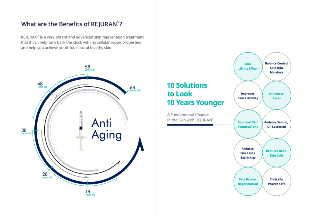 Rejuran offers key benefits such as improved skin texture reduced wrinkles and enhanced radiance providing a youthful glow