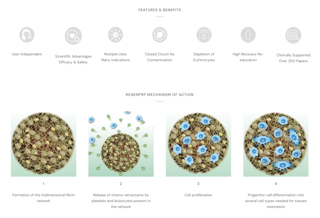 An image displaying the features benefits and mechanism of action of RegenPRP highlighting its effectiveness in rejuvenating skin and promoting hair growth